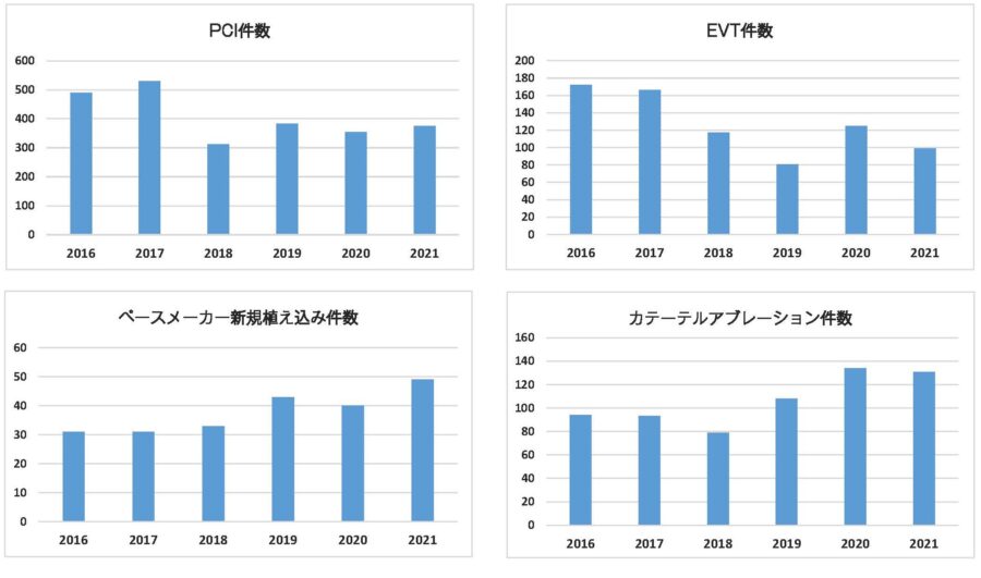 診療実績