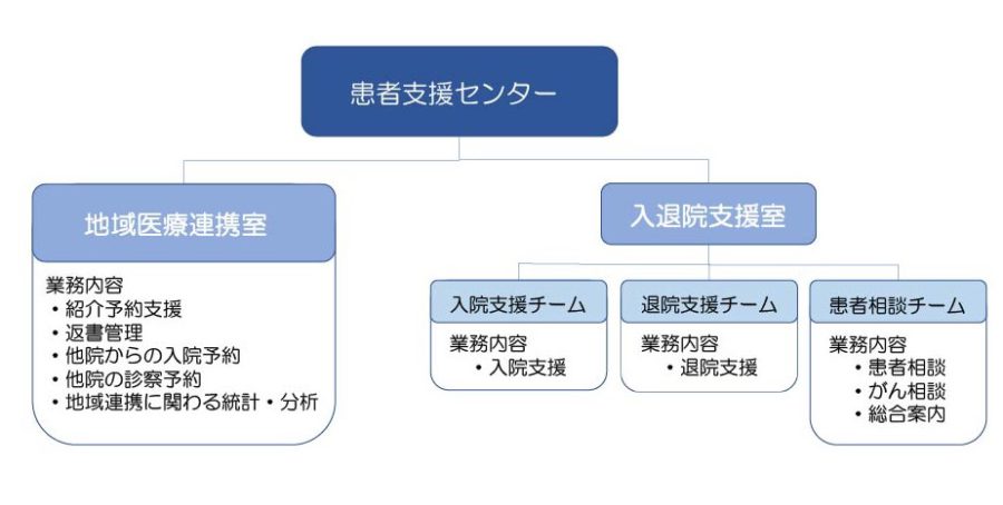 患者支援センター組織図